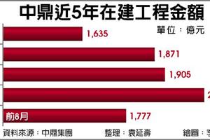 中鼎：全年承攬量衝7百億