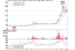10/4 法人選股:  美琪瑪 原料走升股價追高......明天10/5台股有開盤