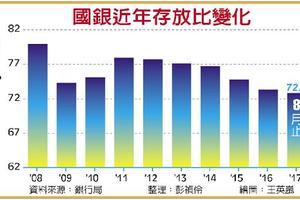 10/4 金融匯市:  濫頭寸破十兆 創史上新高