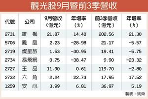 10/7 個股產業: 雄獅、六角 9月營收奏凱歌 