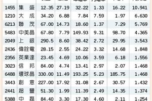 台灣市場 : 14檔營收籌碼4增股 抱股好選擇