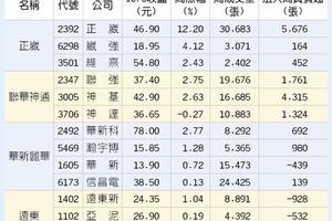  台灣市場: 內資銀彈上膛 集團股衝鋒