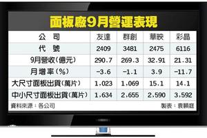 10/11 個股產業:  面板雙虎Q3營收持平 華映、彩晶爆發