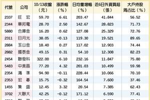 10/14 台灣市場: 13檔雙資力挺股 爆發