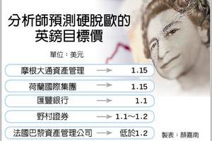 國際財經:  若硬脫歐 英鎊恐再跌20％