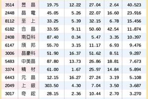 2017年10/21 台灣市場: 15檔週轉率飆升 衝鋒