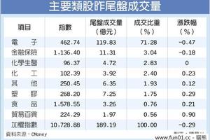 2017年10/21 台灣市場: 資金大換股 尾盤爆189億大量