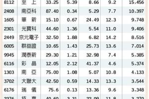 2017年10/21  台灣市場:  16檔四強護體 下波看漲標的