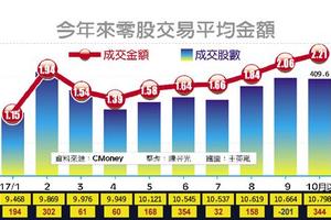 台灣市場: 台股萬點行情 零股也瘋狂