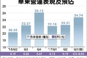 華東Q3獲利 估跳增1.6倍