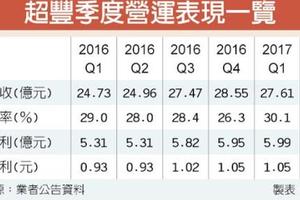 個股產業:  超豐Q3每股賺1.19元，近10年新高