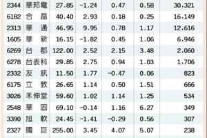 11/9 台灣市場:  14檔Q3賺贏上半年 法人捧