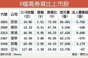 融資餘額59.2萬張 創新高