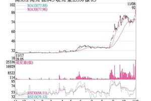 法人選股:   橘子 開高走高強攻漲停