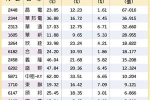 台灣市場:  13檔新三高股 潛利強