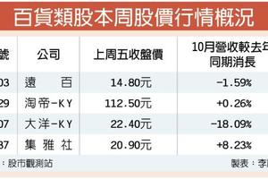 11/13個股產業:  周年慶買氣衝 百貨類股吃香