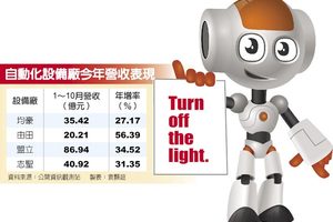 智慧製造愈熱 自動化設備業愈賺