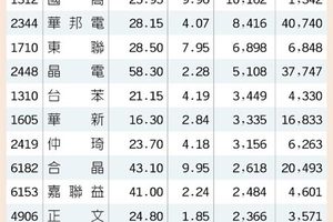 法人選股:   13檔站穩均線 法人買