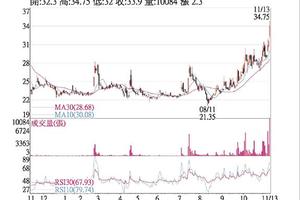 11/14法人選股:  光耀 出貨持穩放量大漲