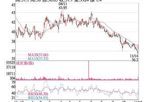 法人選股:  寶成 成交爆量站上均線