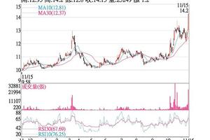 法人選股:  宜進 股價衝上一年新高
