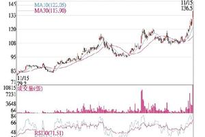 法人選股:  宜鼎 營收亮眼法人力挺