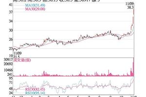 法人選股:  欣銓 題材護體帶量上攻