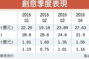 11/17個股產業:  創意明年跨入7奈米世代