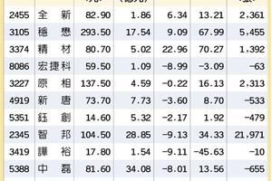 13檔明星股 專家喊卡位