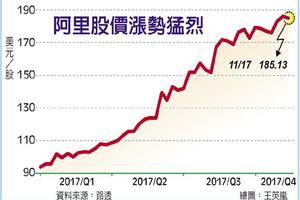 亞洲市場: 阿里領漲 中概空頭慘賠157億美元