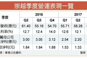 崇越Q3獲利創新高 Q4樂觀