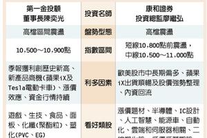 台股守穩上升線 挑戰10,900