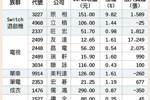 11/21個股產業:  黑色星期五點火 概念股準備開趴