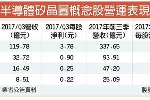 11/22個股產業: 矽晶圓需求強 環球晶、台勝科、合晶大補