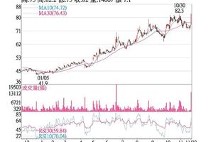 法人選股: 致伸 法人力挺帶量上攻