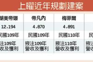 11/24個股產業: 建案入帳 上曜全年營運強