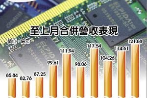 11/24個股產業: DRAM漲不停　至上Q1淡季不淡