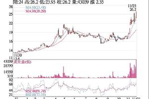 11/24法人選股: 隆達 法人買超帶量上攻