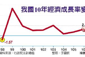 2.58%！今年經濟成長 估3年新高