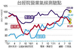 3大產業景氣預測 全跌