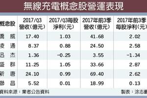  無線充電當紅 僑威接單滿到明年