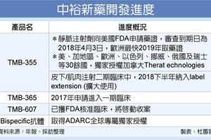 生技產業: 錯愕！中裕愛滋新藥審查 延長3個月