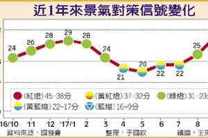 11/26財經政策: 10月景氣 在變燈邊緣