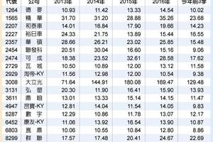 11/27 EPS連5年將逾10元 雙高股買盤捧