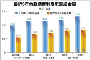 高殖利率題材 可望助攻台股