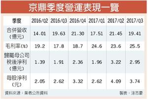 京鼎Q4業績 可望優於去年同期