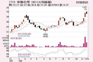 法人選股: 東聯 法人大力加碼