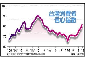 台股萬點帶動 11月CCI六指標齊揚