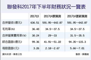 賣匯頂好賺 聯發科本季EPS上看7元