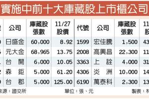 庫藏股元大金、日盛金　抗跌